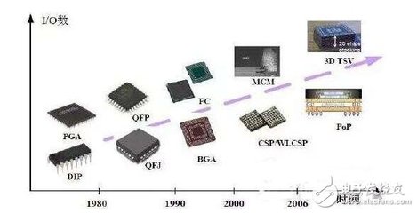 摩爾定律的引擎 技術(shù)升級如何驅(qū)動消費電子的軟件革命